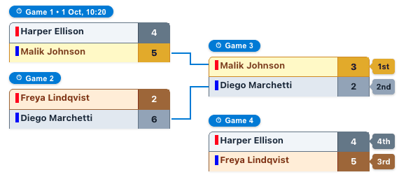 Tournament bracket with match scores and final placements Tournament bracket with match scores and final placements