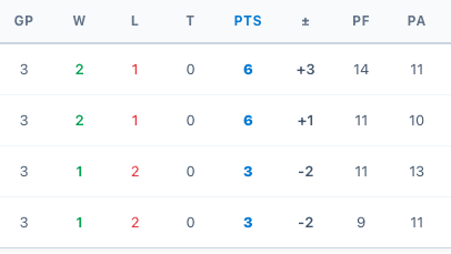 Round robin standings table with points, wins and losses